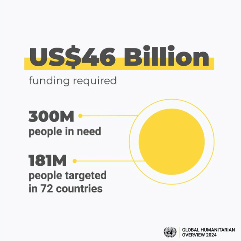 Photo with the GHO funding requirements, USD$46 billion for 300 Million people  in need, 181 million people targeted in 72 countries